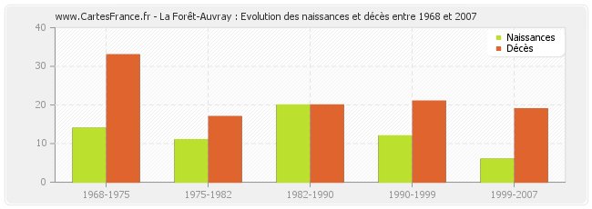 La Forêt-Auvray : Evolution des naissances et décès entre 1968 et 2007
